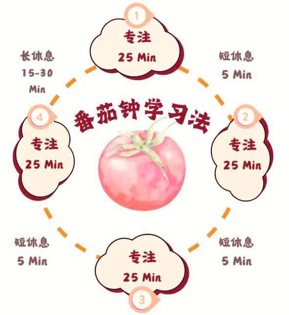 提高学习效率番茄钟_初中生番茄钟学习法_番茄钟网页版