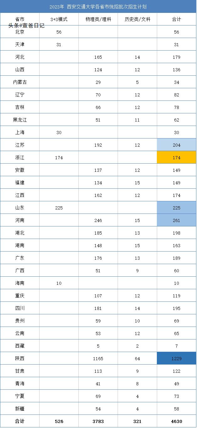 西安交通大学2023年本科招生人数_西安交通大学学生_西安交通大学统招计划分布