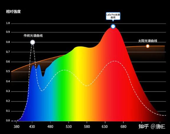 全光谱照明大路灯_护眼大路灯_什么是大路灯