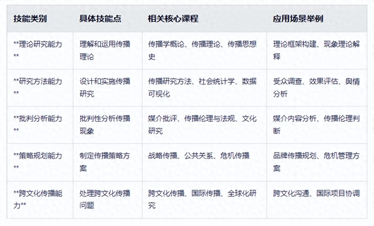 传播学专业核心技能与课程体系_新闻传播学考研排名_传播学专业发展规划