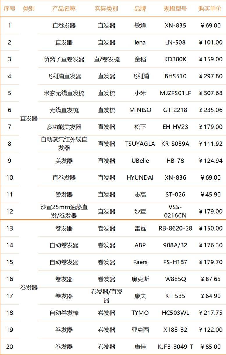 卷发器安全性 比较试验 标志说明_卷发棒使用的时候一直加热么