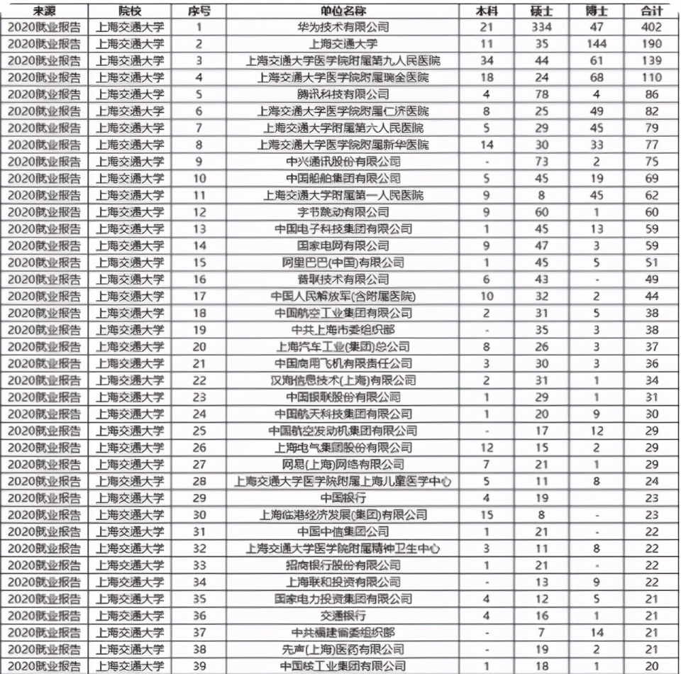 上海交通大学毕业_上海交通大学2020年就业数据_上海交通大学毕业生就业去向