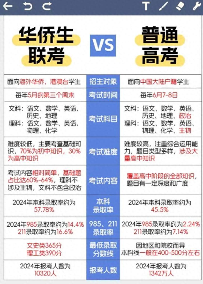 港澳台华侨联考_华侨生联考_联考录取率优势