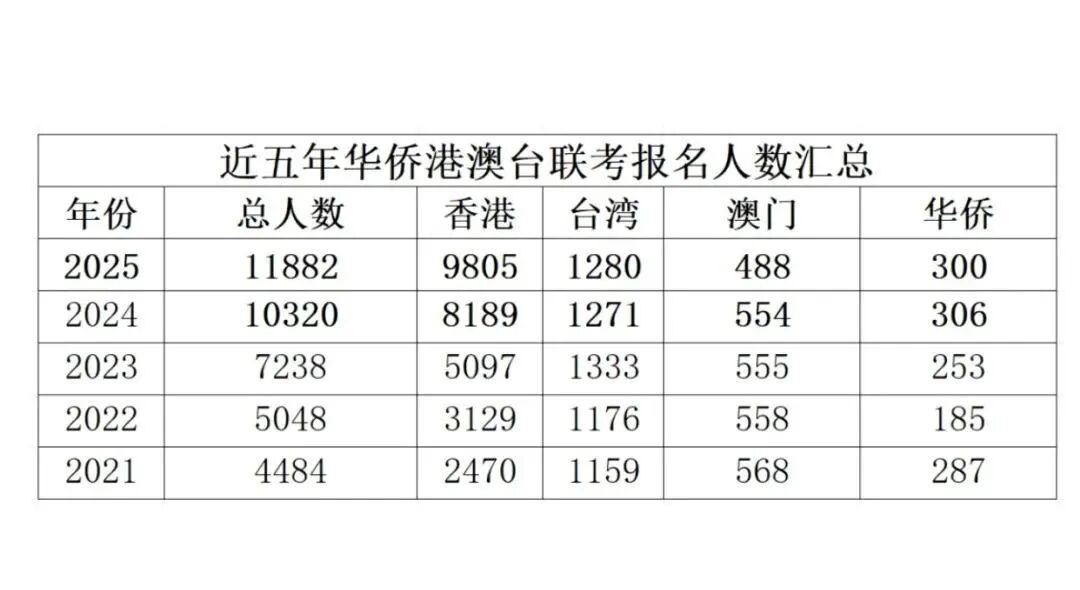 联考录取率优势_港澳台华侨联考_华侨生联考