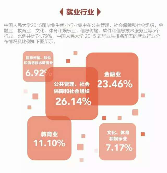 中国人民大学毕业_中国人民大学毕业生就业行业分布_中国人民大学毕业生就业率