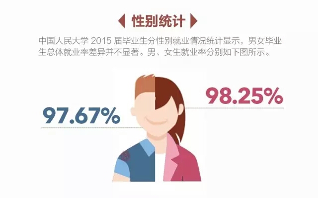 中国人民大学毕业生就业行业分布_中国人民大学毕业_中国人民大学毕业生就业率