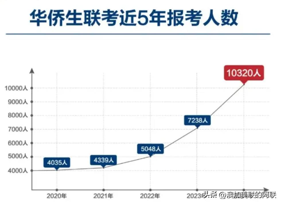 华侨生联考条件_华侨生联考优势_华侨生联考