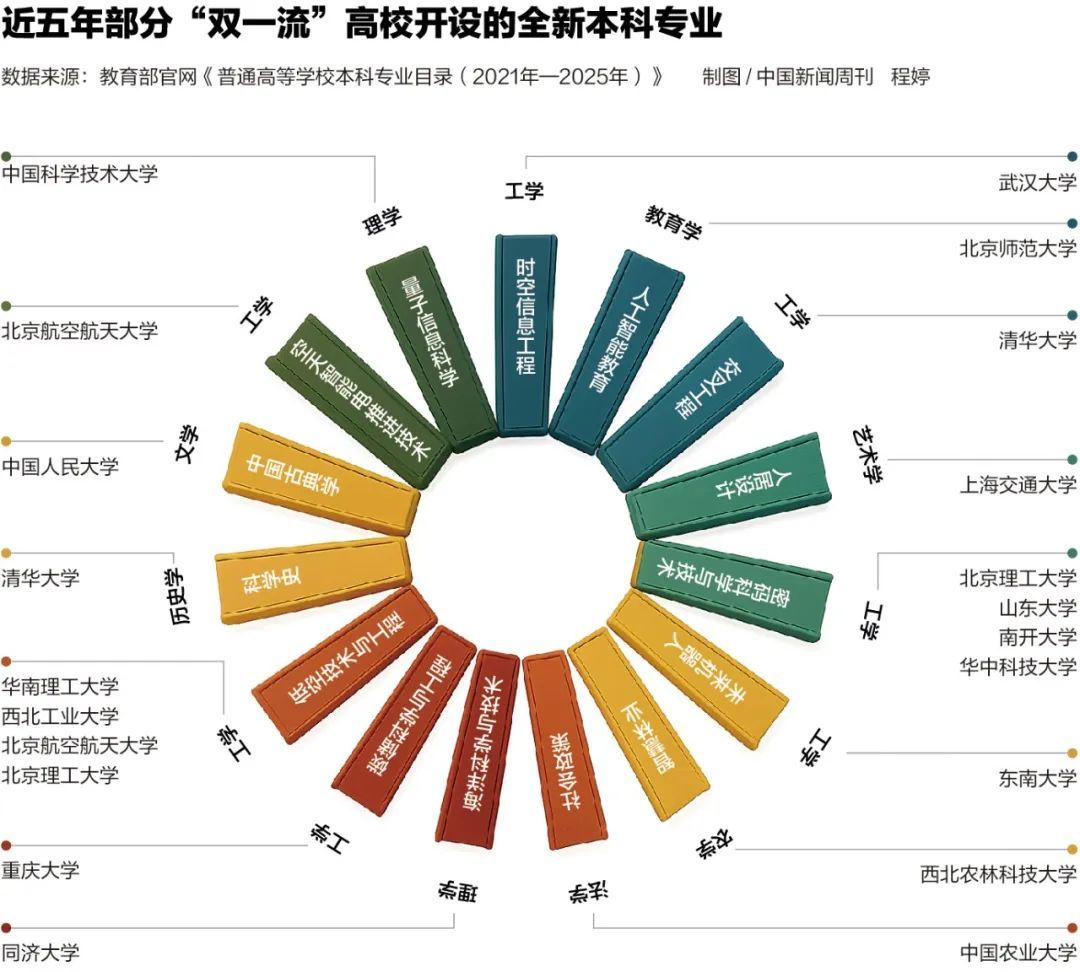 新闻传播学前沿_高校专业设置趋势_双学位专业融合体验