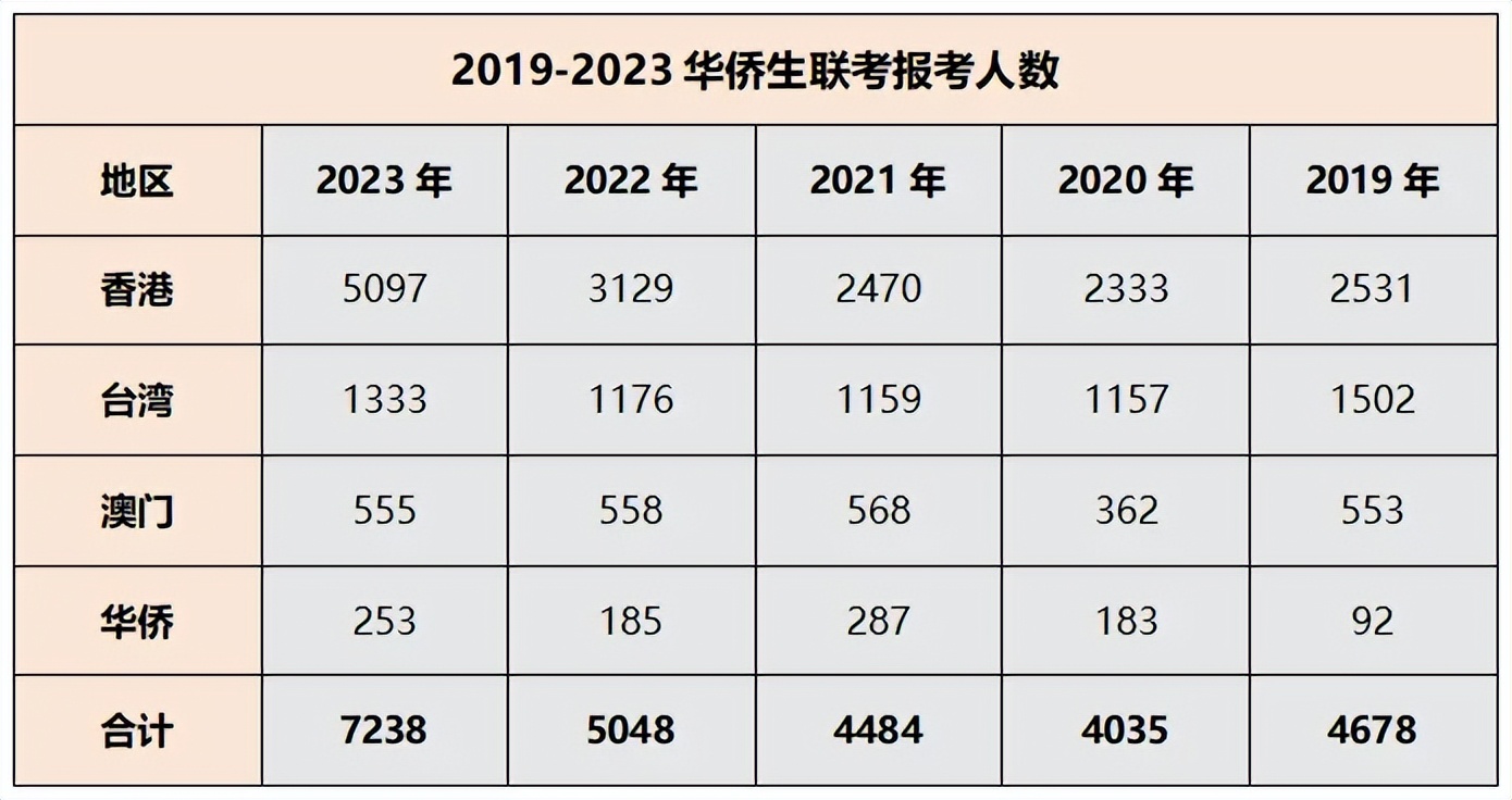 华侨生联考报名人数增长趋势_华侨生联考_联考录取分数线变化分析