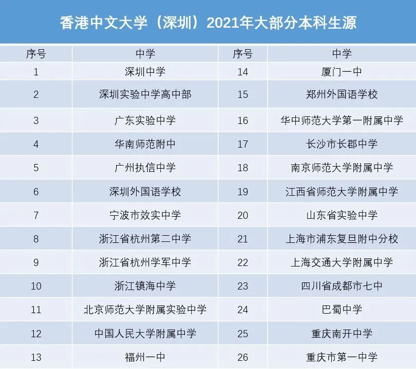 香港中文大学(深圳)认可度_香港中文大学深圳校区_港中深研究生申请难度