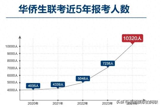 华侨生联考报名人数_华侨生联考录取分数线_华侨生联考