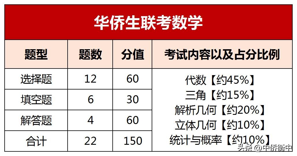 华侨生联考命题方式对比_华侨生联考_华侨生联考与普通高考知识点差异