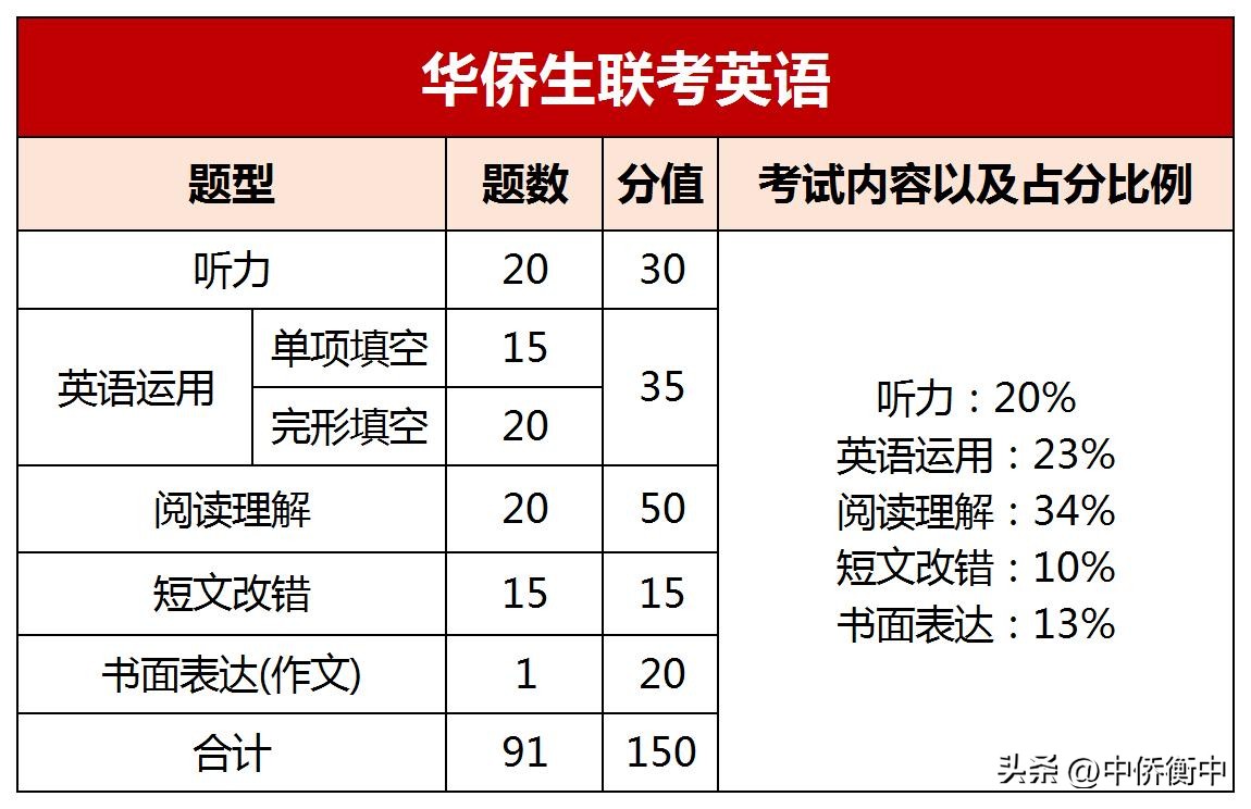 华侨生联考与普通高考知识点差异_华侨生联考_华侨生联考命题方式对比