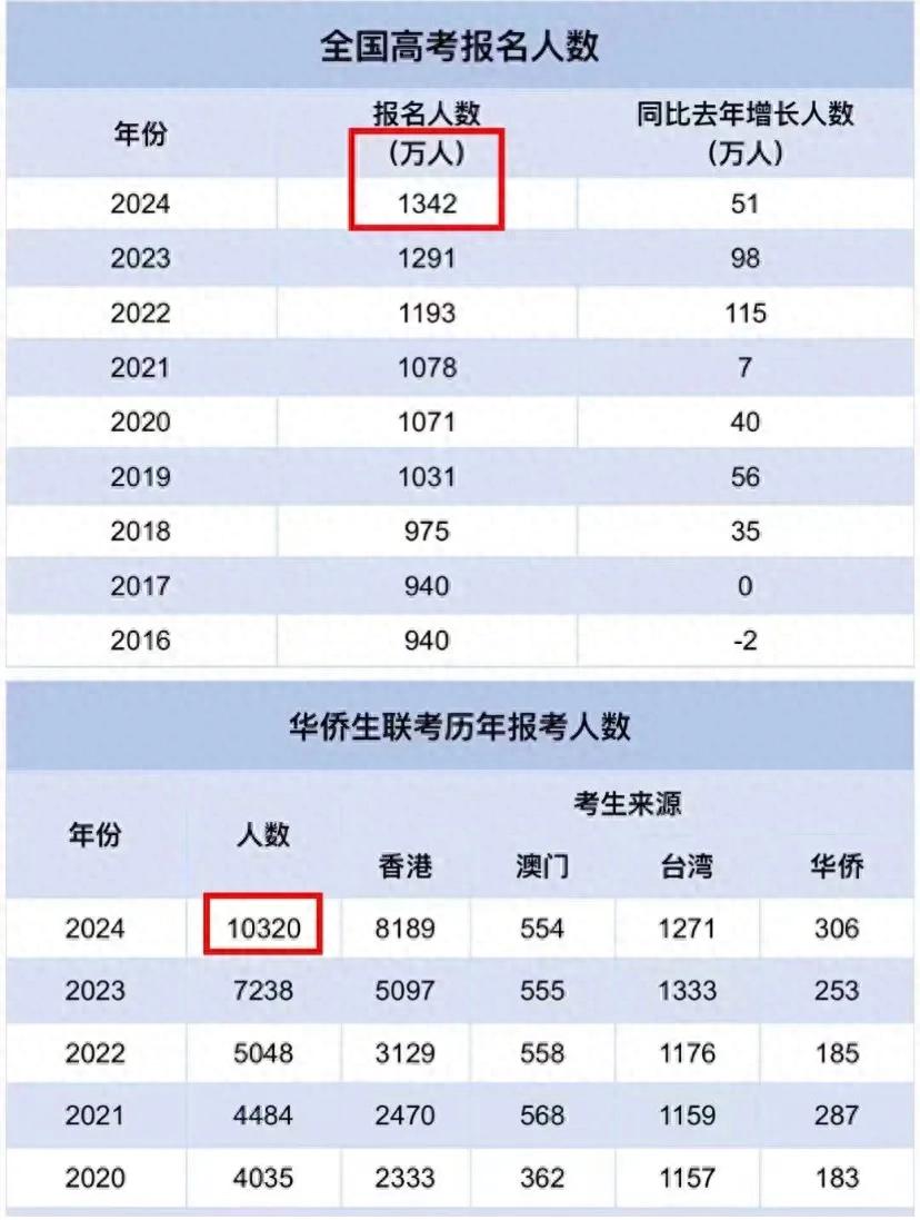 双非港宝联考政策_2024年华侨生联考人数增长_华侨生联考