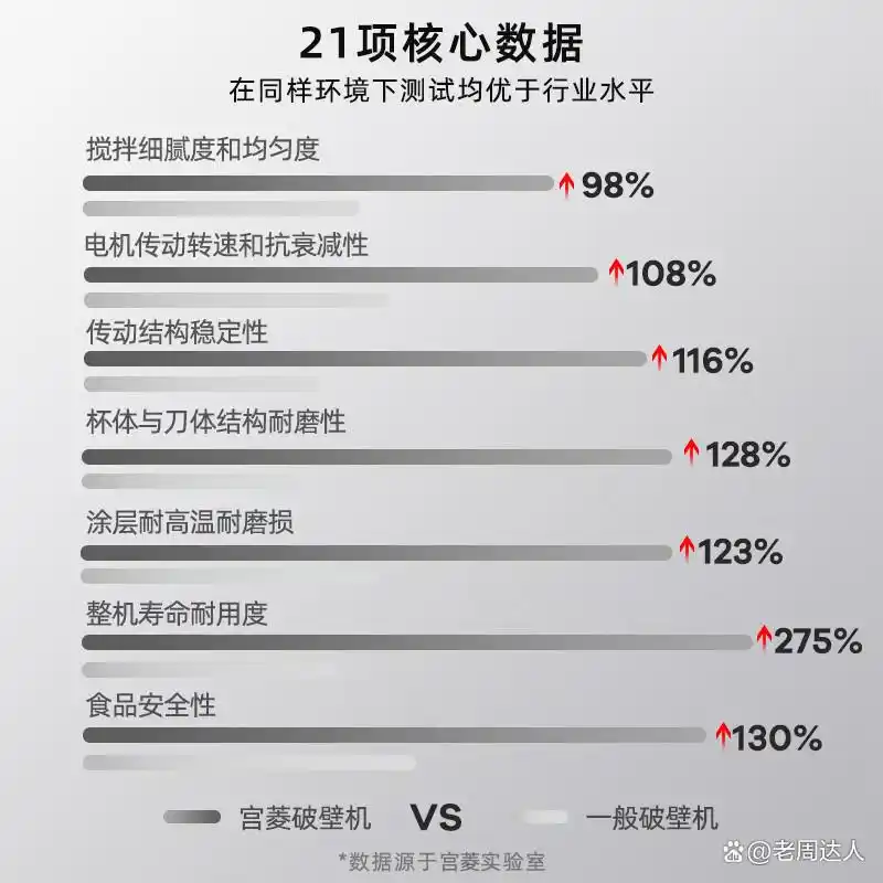 宫菱破壁机与西屋破壁机对比_西屋破壁机 假洋牌_西屋破壁机与宫菱破壁机哪个好
