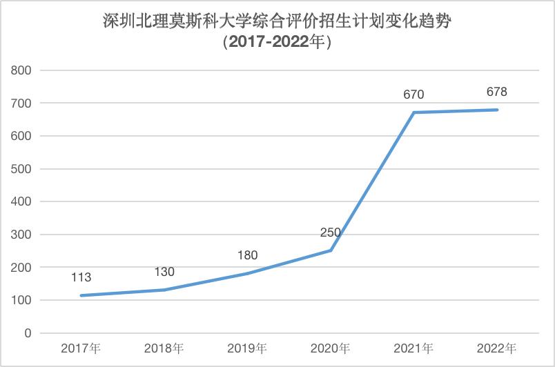 深圳北理莫斯科大学综合评价招生简章_深圳北理莫斯科大学_深圳北理莫斯科大学2023年综合评价招生专业及选科要求