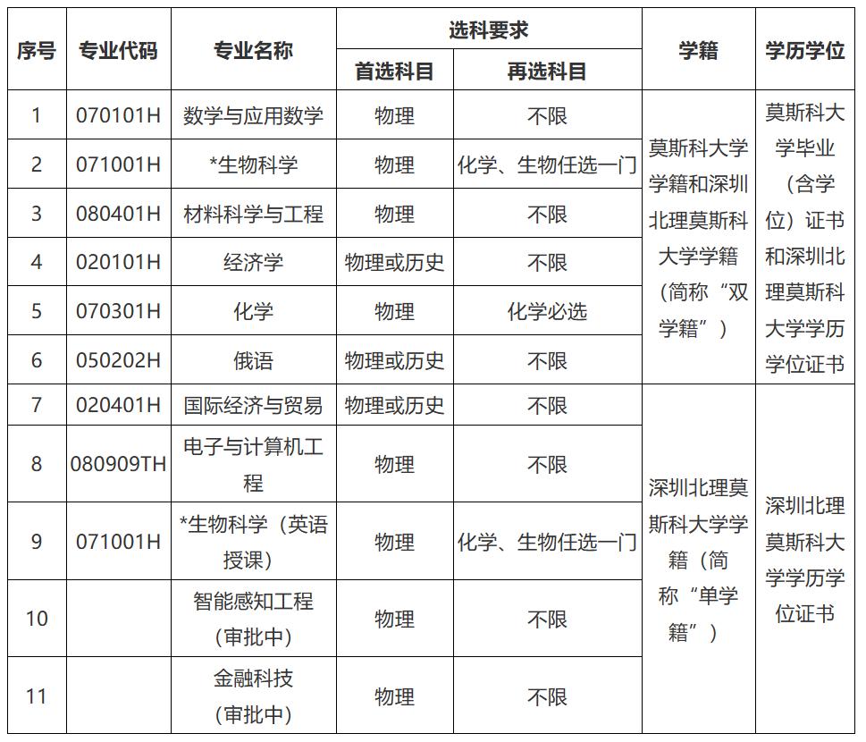 深圳北理莫斯科大学_深圳北理莫斯科大学2023年综合评价招生专业及选科要求_深圳北理莫斯科大学综合评价招生简章