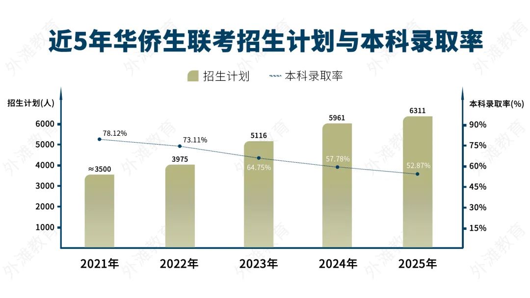华侨生联考_华侨生联考竞争加剧趋势_华侨生联考分数线暴涨70分