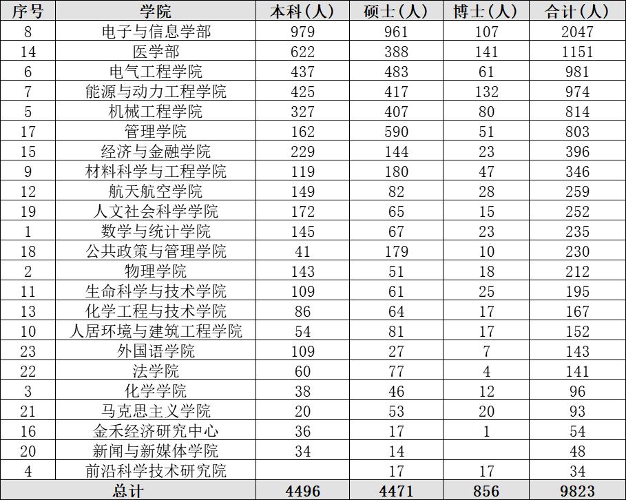 西安交通大学2022年毕业生就业情况_西安交通大学毕业生就业去向统计_西安交通大学毕业