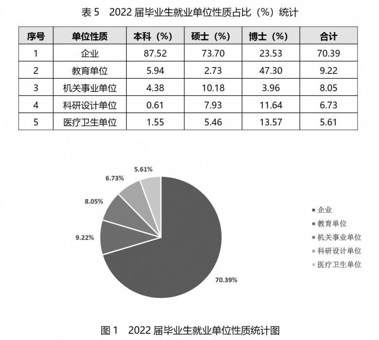 西安交通大学2022年毕业生就业情况_西安交通大学毕业生就业去向统计_西安交通大学毕业