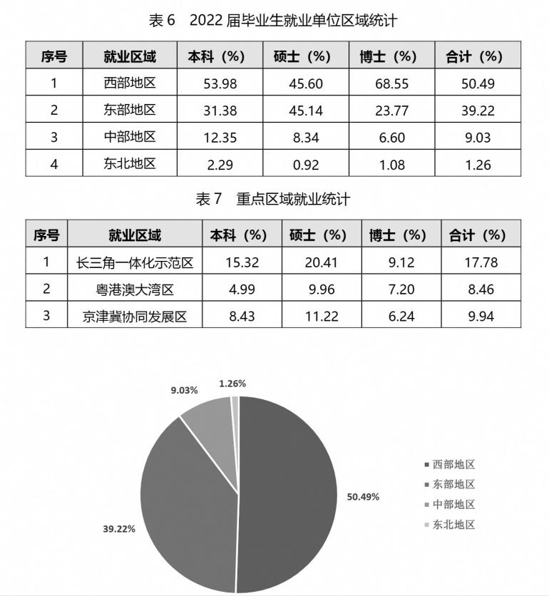 西安交通大学毕业生就业去向统计_西安交通大学毕业_西安交通大学2022年毕业生就业情况