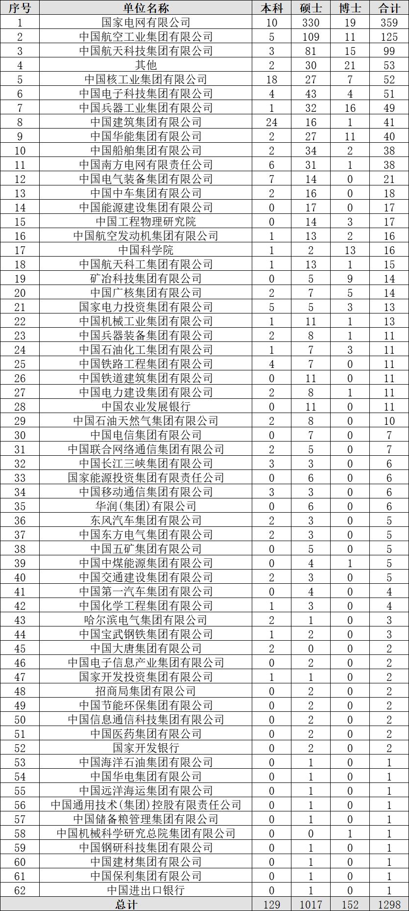 西安交通大学毕业生就业去向统计_西安交通大学2022年毕业生就业情况_西安交通大学毕业