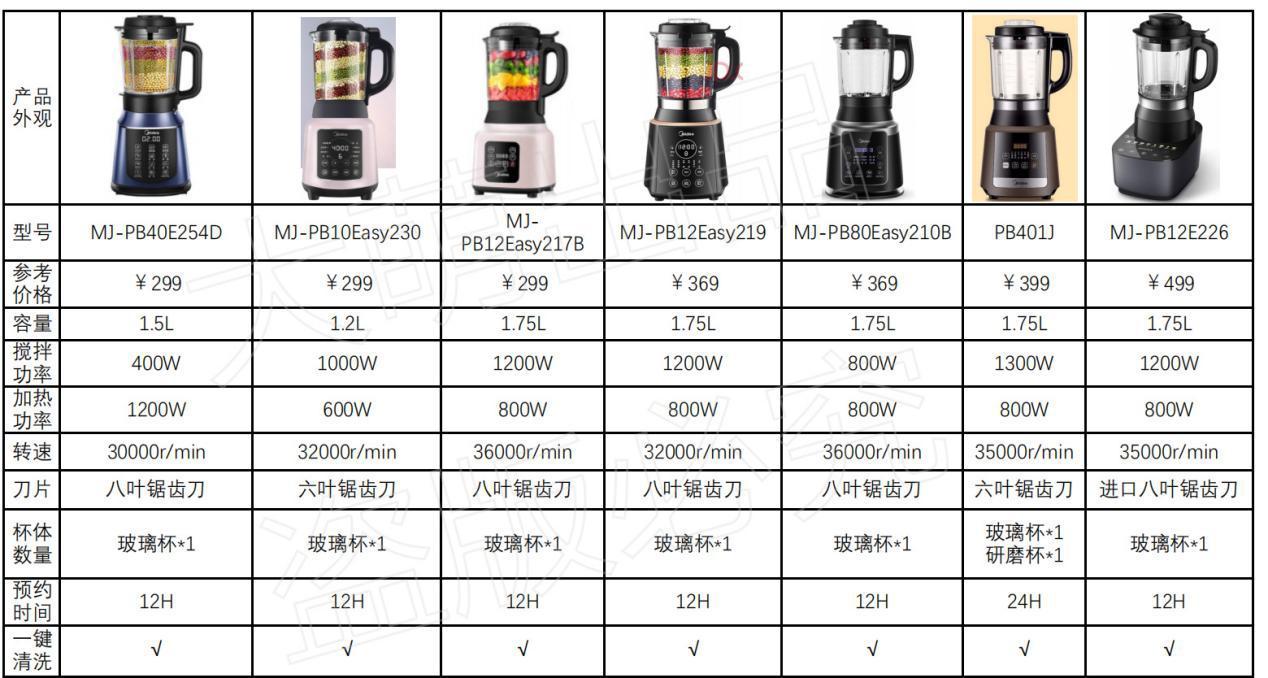 美的破壁机推荐_破壁机和料理机哪个好_性价比高的美的破壁机型号