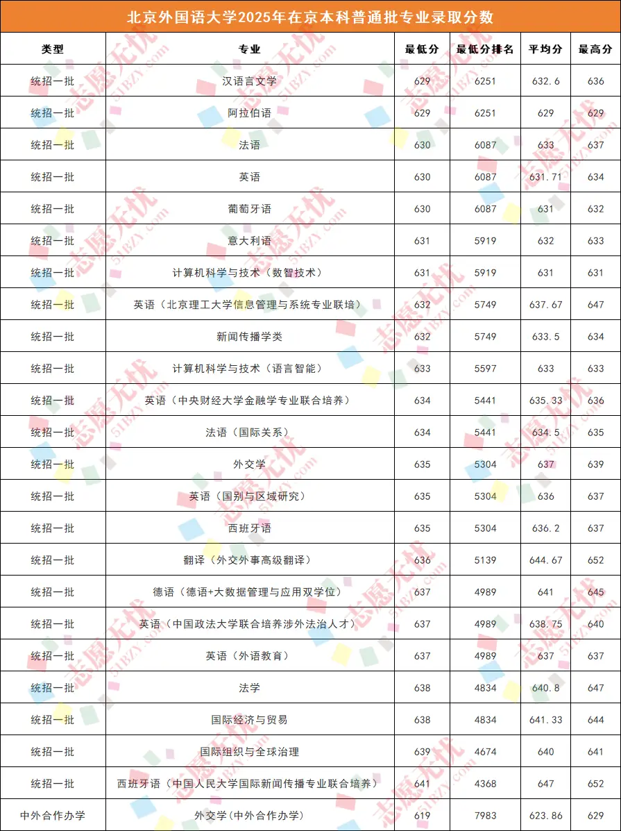 北京外国语大学2025年录取分数线_北京外国语大学综合评价招生_北京外国语大学学生