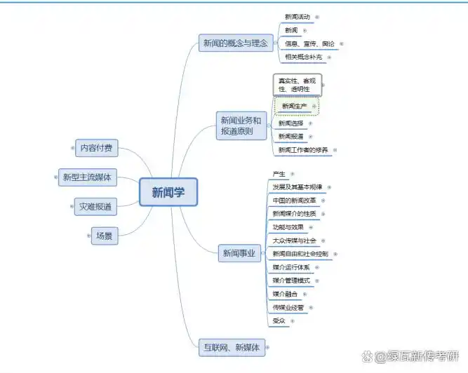 专业课备考攻略_体育传播学考研_北体新闻与传播考研经验