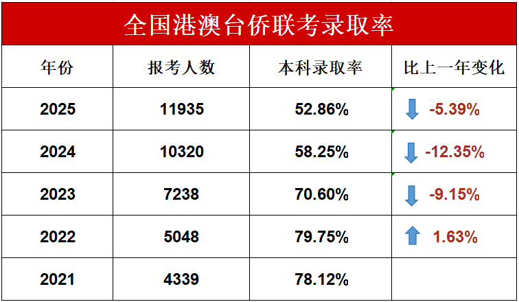 华侨生联考_港澳台侨联考分数线上涨_港澳台侨联考录取率下降