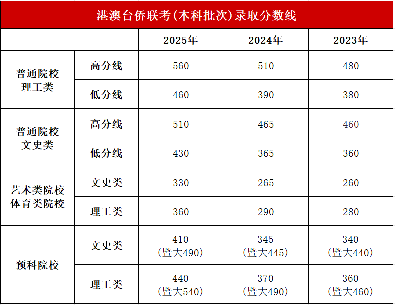 华侨生联考_港澳台侨联考录取率下降_港澳台侨联考分数线上涨