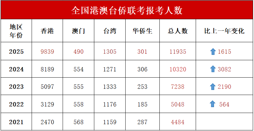 港澳台侨联考录取率下降_华侨生联考_港澳台侨联考分数线上涨