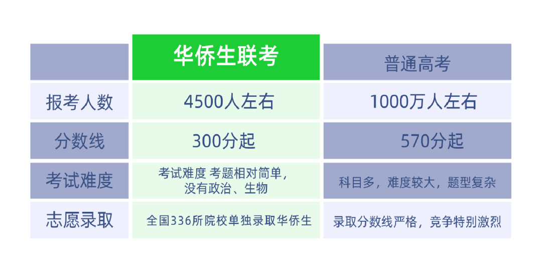 华侨生联考_华侨生联考VS普通高考_华侨生名校录取率