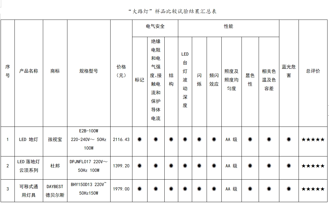 护眼灯具比较试验_大路灯选购指南_大路灯型号