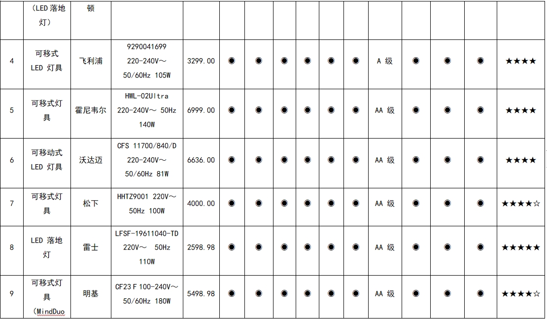 大路灯选购指南_大路灯型号_护眼灯具比较试验