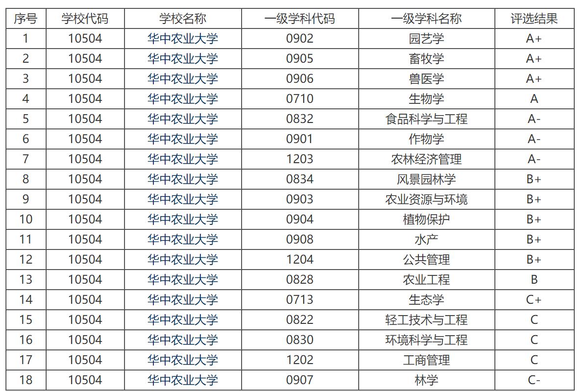 西北农林科技大学与华中农业大学对比_农业大学专业选择_西北农林科技大学