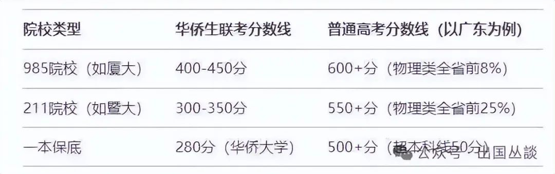 香港高考DSE升学规划_港澳台华侨生联考分数线_华侨生联考