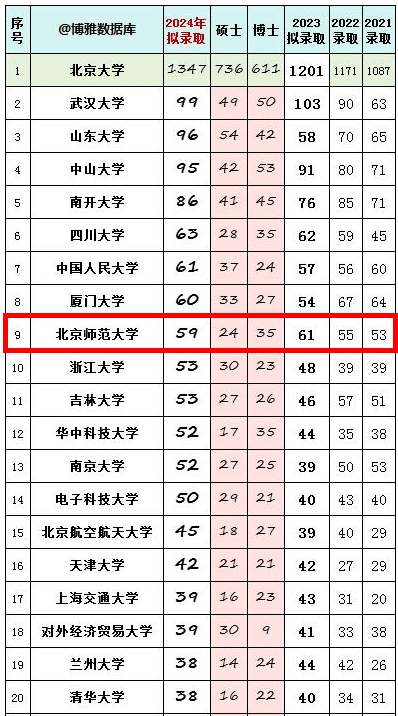 北京师范大学升学率优势_北京师范大学毕业_北京师范大学推免北大人数
