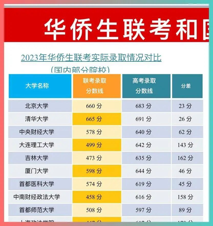 华侨生联考_华侨生联考_低分上名校