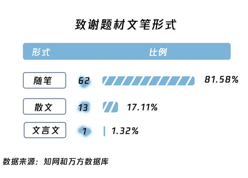 2020-2022年样本研究_新闻传播学论文致谢分析_传播学毕业论文选题