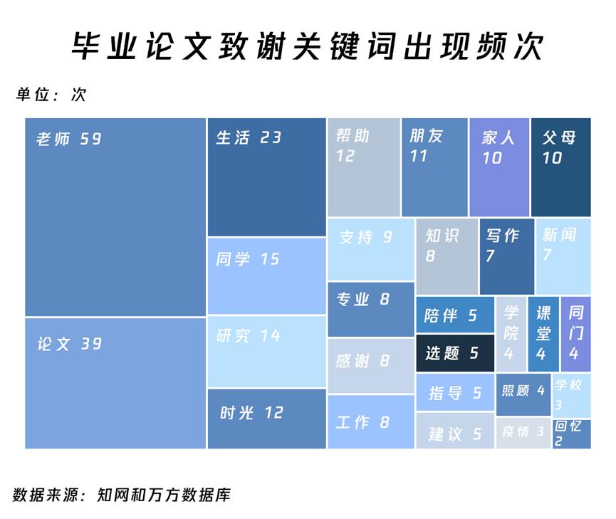 新闻传播学论文致谢分析_传播学毕业论文选题_2020-2022年样本研究