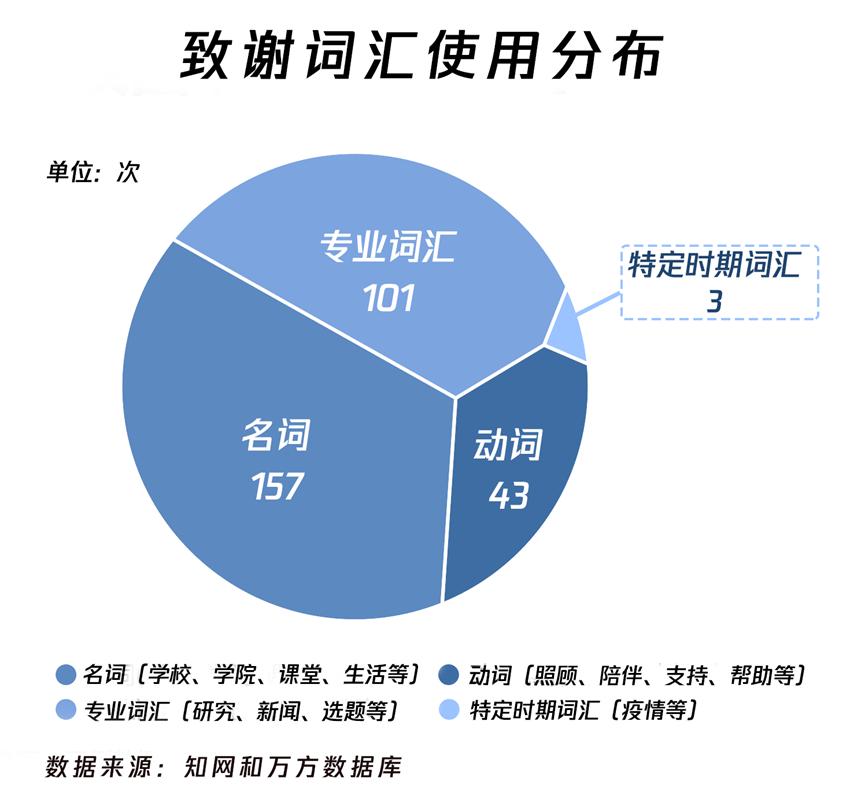 新闻传播学论文致谢分析_传播学毕业论文选题_2020-2022年样本研究