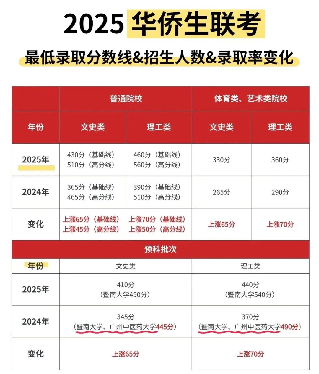 华侨生资格审核收紧_华侨生联考_华侨生联考政策变化