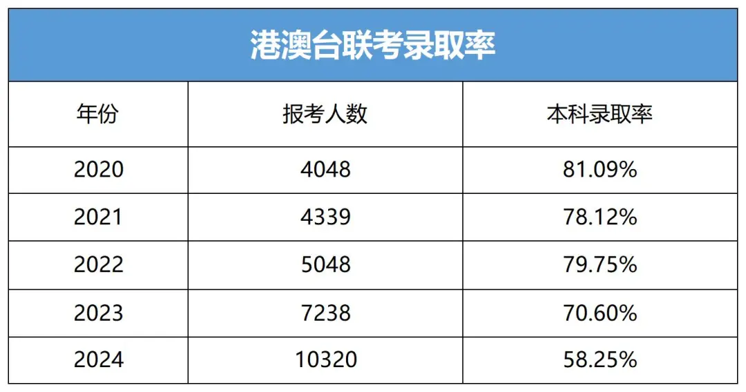 华侨生联考_港澳台华侨生联考考试科目_华侨生联考报名人数