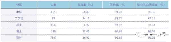 北京交通大学本科毕业生签约率_北京交通大学毕业_北京交通大学2022届本科毕业生就业去向
