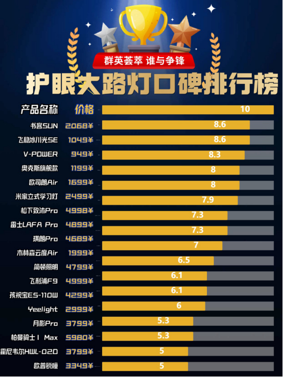 大路灯评测_劣质大路灯危害_大路灯护眼效果