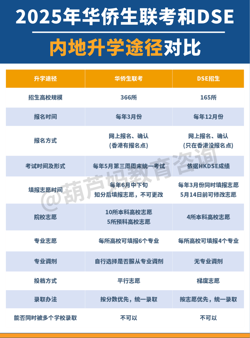 DSE申请香港大学录取率_华侨生联考_华侨生联考申请内地大学