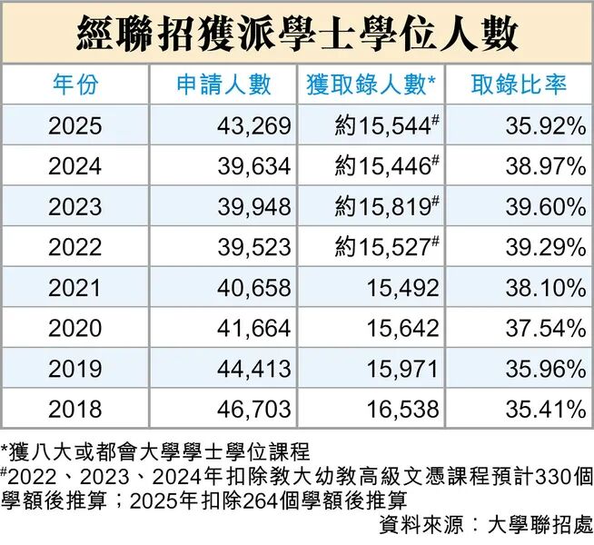 华侨生联考申请内地大学_华侨生联考_DSE申请香港大学录取率