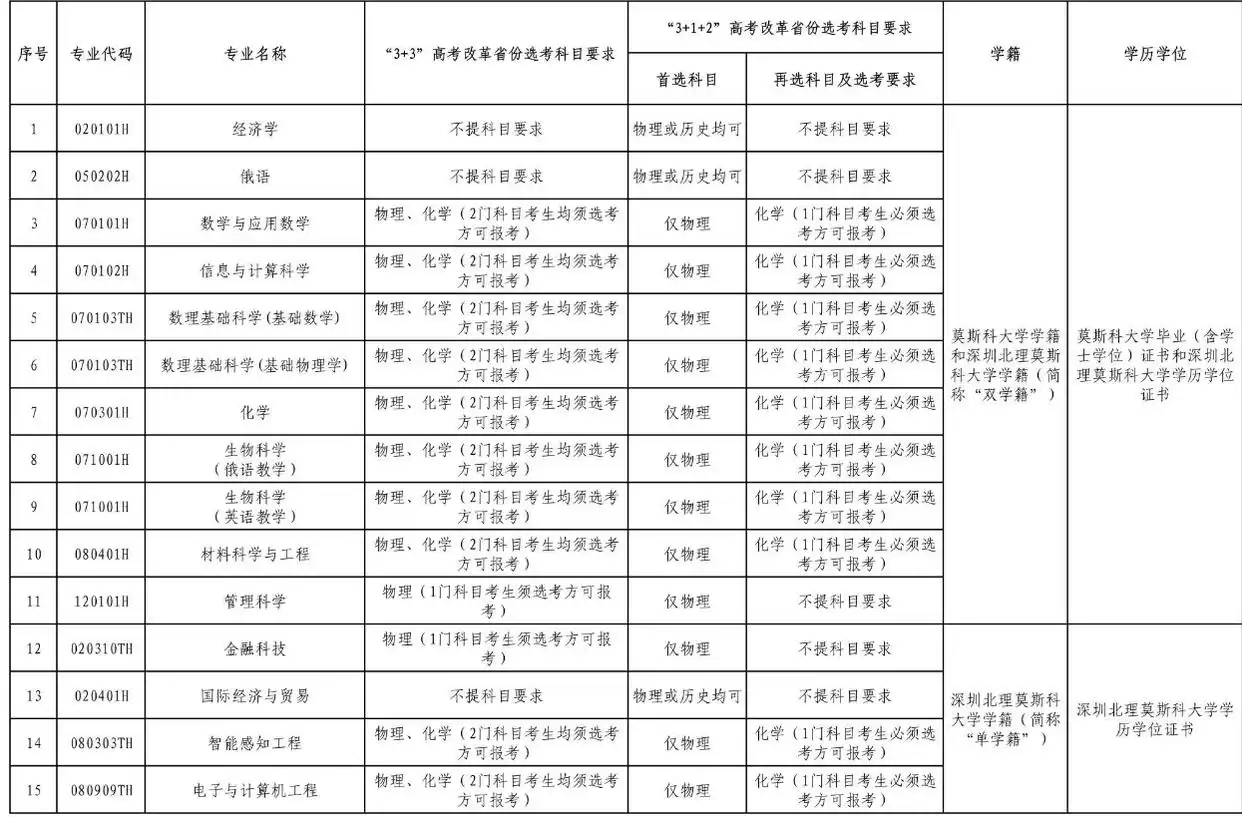 深北莫双学籍专业报考指南_深北理莫斯科大学综合评价招生专业_深圳北理莫斯科大学