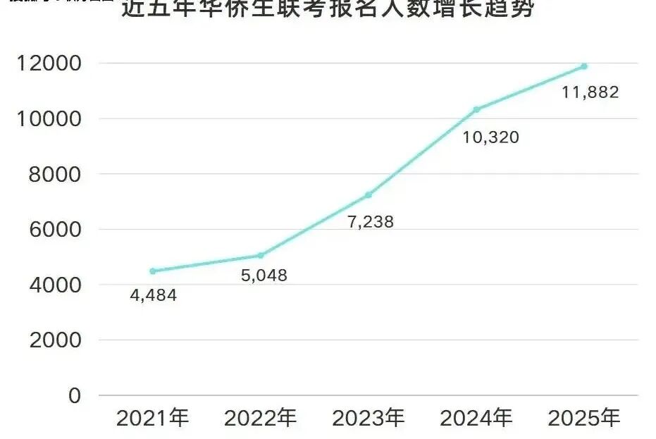 华侨生联考报名人数增长趋势_华侨生联考优势对比普通高考_华侨生联考